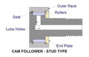 Bearing Spotlight: Cam Follower Roller Bearings