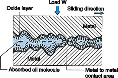 Boundary Lubrication for Bushings