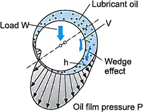 Hydrodynamic Lubrication of Bushings