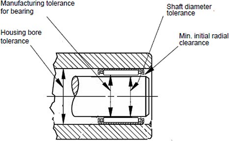 Needle Roller Bearing Mounting and Fits