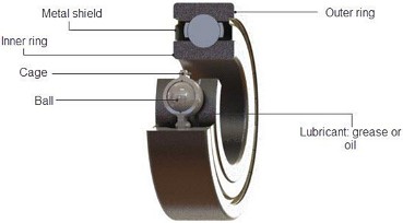 Bearings in Encoders: Part II, Mechanical Specifications