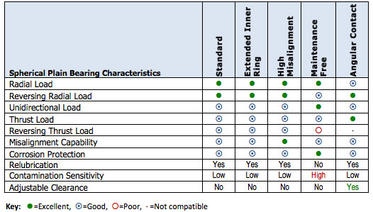 Spherical plain bearings characteristics